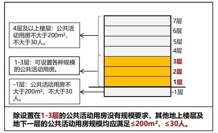 建筑設(shè)計防火規(guī)范圖3-3
