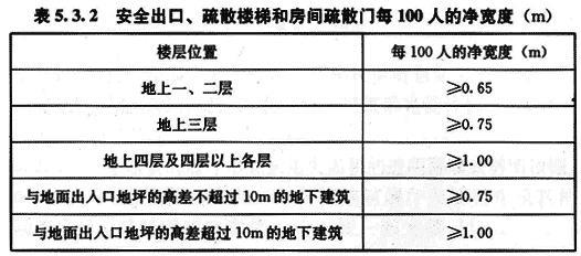 安全出口、疏散樓梯的凈寬