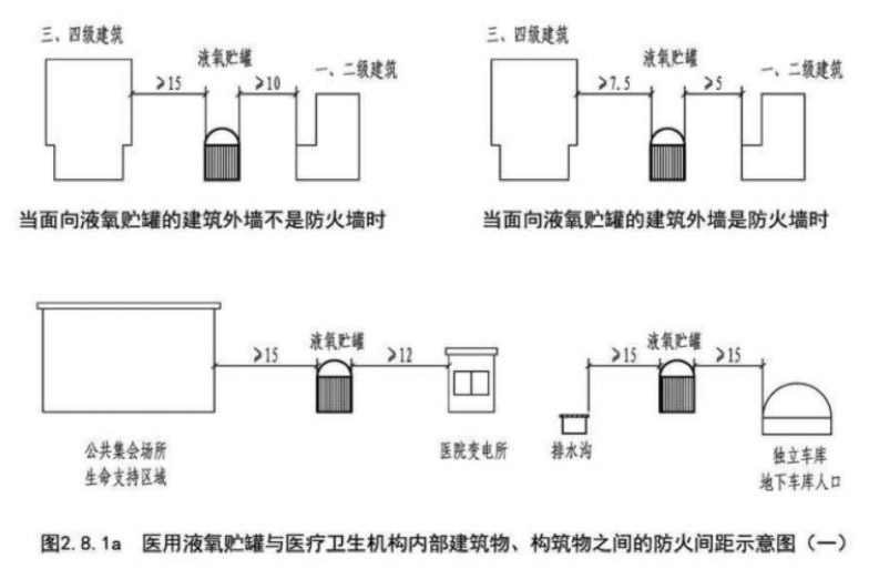 醫(yī)用液氧貯罐與醫(yī)療衛(wèi)生機(jī)構(gòu)內(nèi)部建筑物、構(gòu)筑物之間的防火間距示意圖